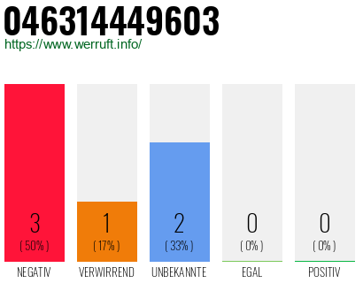 Rufnummer 046314449603 Telefonnummer 046314449603