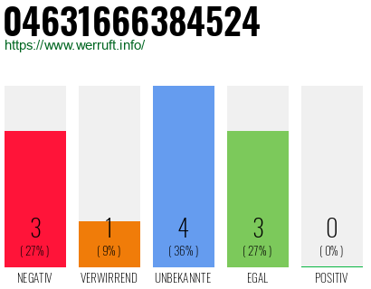 Rufnummer 04631666384524 Telefonnummer 04631666384524