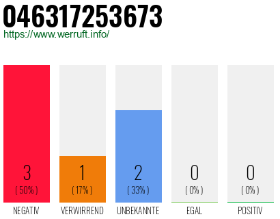 Rufnummer 046317253673 Telefonnummer 046317253673