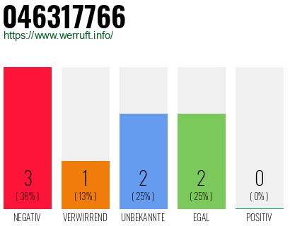 Rufnummer 046317766 Telefonnummer 046317766