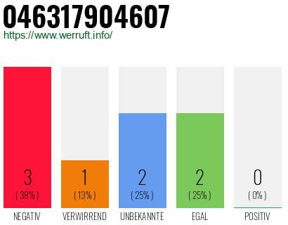 Rufnummer 046317904607 Telefonnummer 046317904607