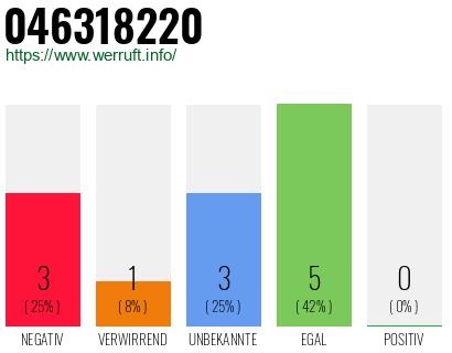 Rufnummer 046318220 Telefonnummer 046318220
