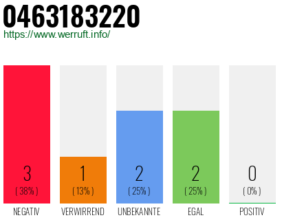 Rufnummer 0463183220 Telefonnummer 0463183220