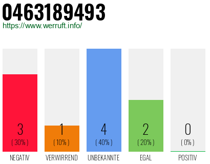 Rufnummer 0463189493 Telefonnummer 0463189493
