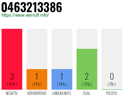 Rufnummer 0463213386 Telefonnummer 0463213386