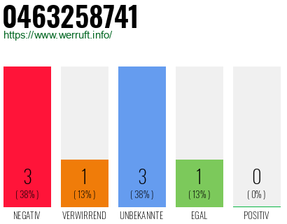 Rufnummer 0463258741 Telefonnummer 0463258741