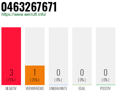 Rufnummer 0463267671 Telefonnummer 0463267671