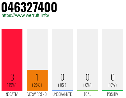 Rufnummer 046327400 Telefonnummer 046327400