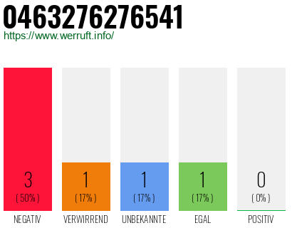 Rufnummer 0463276276541 Telefonnummer 0463276276541