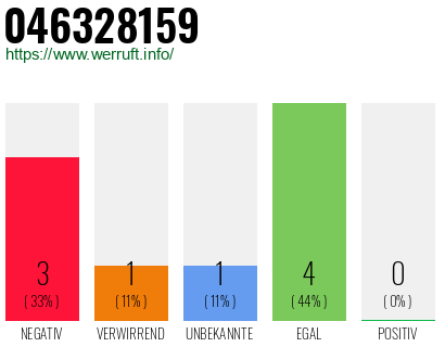 Rufnummer 046328159 Telefonnummer 046328159