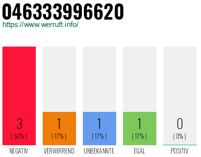 Rufnummer 046333996620 Telefonnummer 046333996620