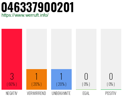 Rufnummer 046337900201 Telefonnummer 046337900201
