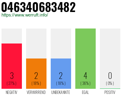 Rufnummer 046340683482 Telefonnummer 046340683482