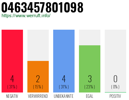 Rufnummer 0463457801098 Telefonnummer 0463457801098