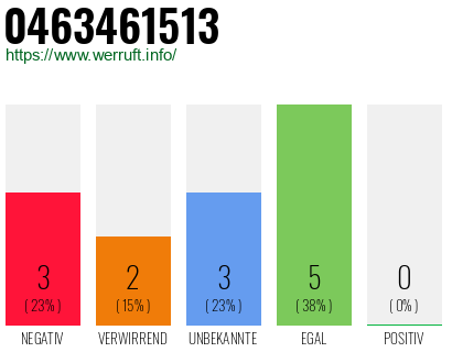 Rufnummer 0463461513 Telefonnummer 0463461513