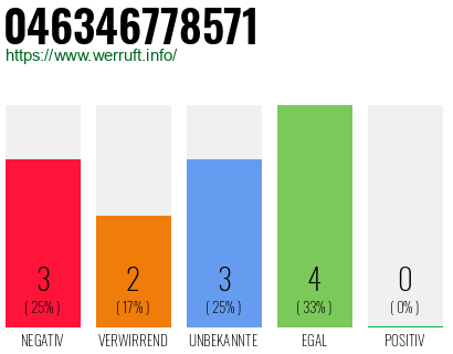 Rufnummer 046346778571 Telefonnummer 046346778571