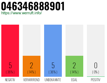 Rufnummer 046346888901 Telefonnummer 046346888901