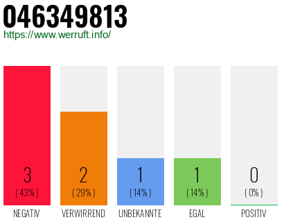 Rufnummer 046349813 Telefonnummer 046349813