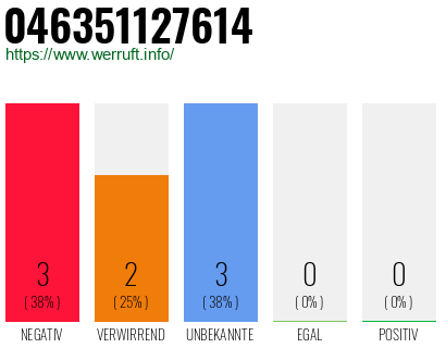 Rufnummer 046351127614 Telefonnummer 046351127614