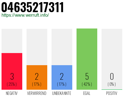 Rufnummer 04635217311 Telefonnummer 04635217311