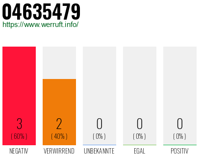 Rufnummer 04635479 Telefonnummer 04635479