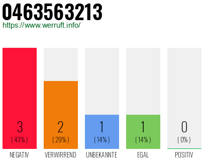 Rufnummer 0463563213 Telefonnummer 0463563213