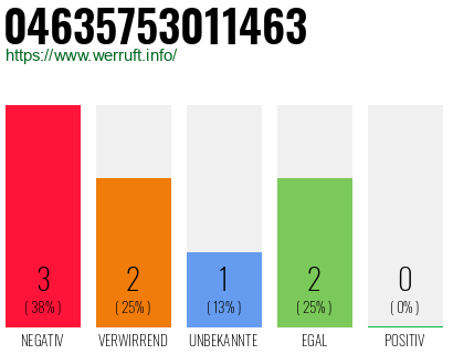 Rufnummer 04635753011463 Telefonnummer 04635753011463