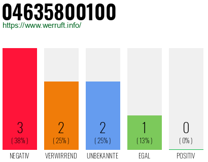 Rufnummer 04635800100 Telefonnummer 04635800100