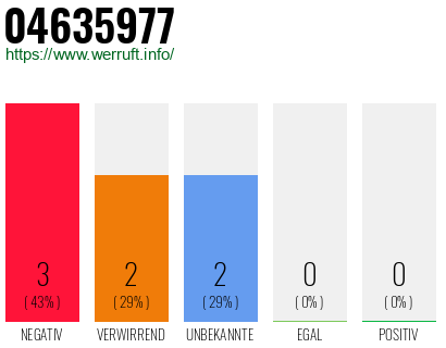Rufnummer 04635977 Telefonnummer 04635977
