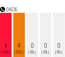 Rufnummer 04636 Telefonnummer 04636