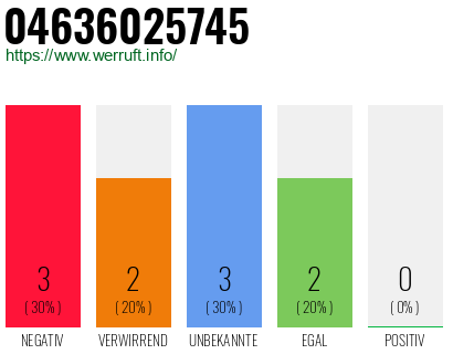 Rufnummer 04636025745 Telefonnummer 04636025745