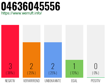 Rufnummer 04636045556 Telefonnummer 04636045556