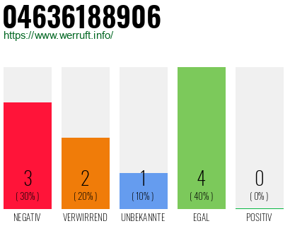 Rufnummer 04636188906 Telefonnummer 04636188906