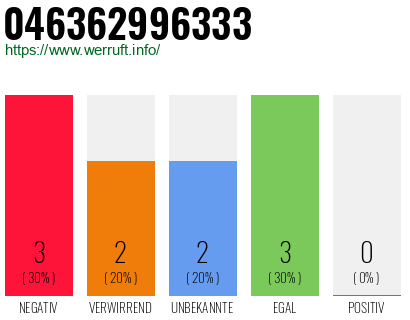 Rufnummer 046362996333 Telefonnummer 046362996333