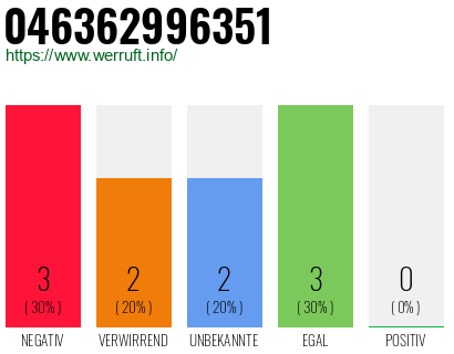 Rufnummer 046362996351 Telefonnummer 046362996351
