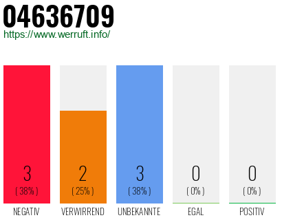 Rufnummer 04636709 Telefonnummer 04636709