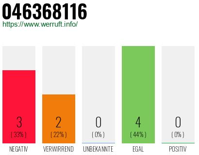 Rufnummer 046368116 Telefonnummer 046368116