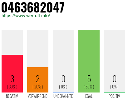 Rufnummer 0463682047 Telefonnummer 0463682047