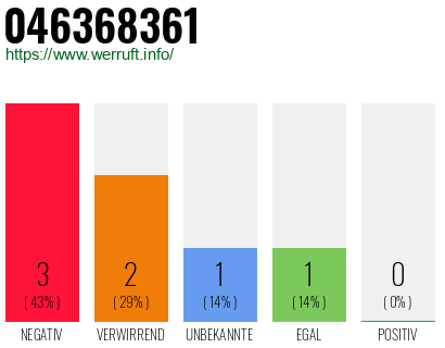 Rufnummer 046368361 Telefonnummer 046368361