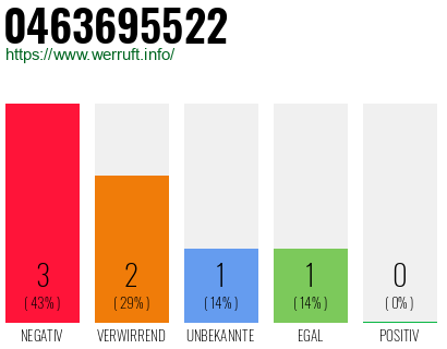 Rufnummer 0463695522 Telefonnummer 0463695522