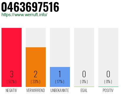 Rufnummer 0463697516 Telefonnummer 0463697516