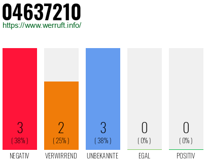 Rufnummer 04637210 Telefonnummer 04637210