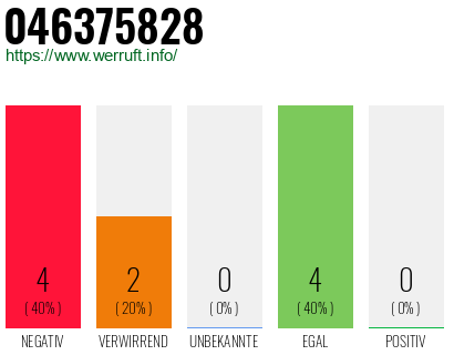 Rufnummer 046375828 Telefonnummer 046375828