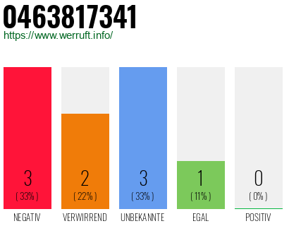 Rufnummer 0463817341 Telefonnummer 0463817341