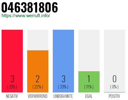 Rufnummer 046381806 Telefonnummer 046381806
