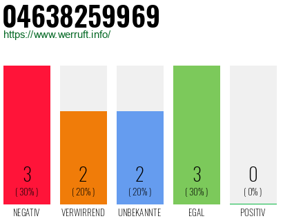 Rufnummer 04638259969 Telefonnummer 04638259969
