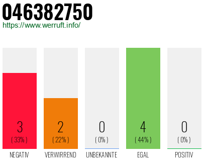 Rufnummer 046382750 Telefonnummer 046382750