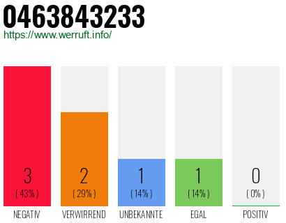 Rufnummer 0463843233 Telefonnummer 0463843233