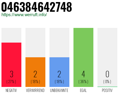 Rufnummer 046384642748 Telefonnummer 046384642748