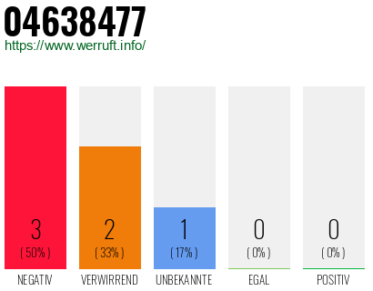 Rufnummer 04638477 Telefonnummer 04638477